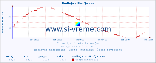 POVPREČJE :: Hudinja - Škofja vas :: temperatura | pretok | višina :: zadnji dan / 5 minut.