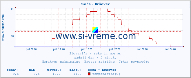 POVPREČJE :: Soča - Kršovec :: temperatura | pretok | višina :: zadnji dan / 5 minut.