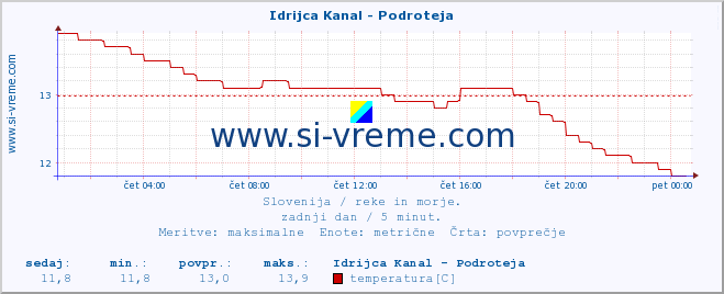 POVPREČJE :: Idrijca Kanal - Podroteja :: temperatura | pretok | višina :: zadnji dan / 5 minut.