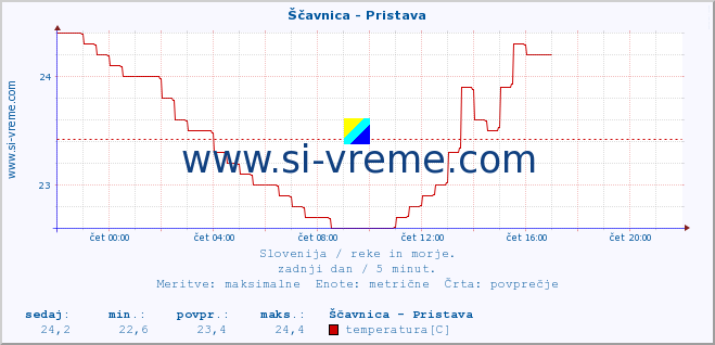 POVPREČJE :: Ščavnica - Pristava :: temperatura | pretok | višina :: zadnji dan / 5 minut.