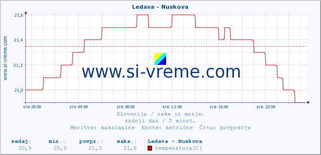 POVPREČJE :: Ledava - Nuskova :: temperatura | pretok | višina :: zadnji dan / 5 minut.