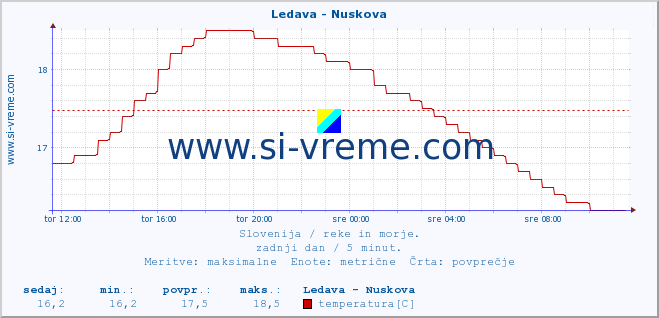 POVPREČJE :: Ledava - Nuskova :: temperatura | pretok | višina :: zadnji dan / 5 minut.