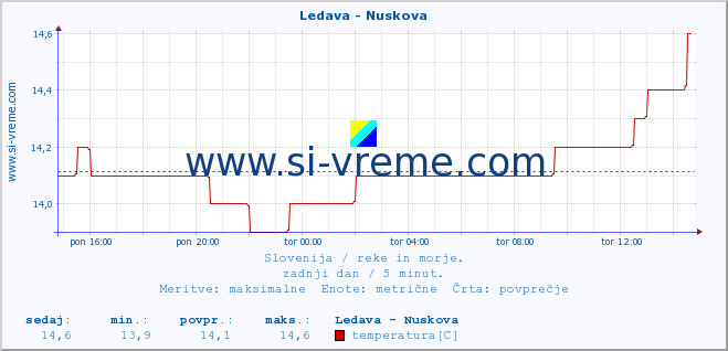 POVPREČJE :: Ledava - Nuskova :: temperatura | pretok | višina :: zadnji dan / 5 minut.