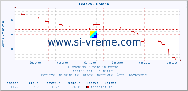 POVPREČJE :: Ledava - Polana :: temperatura | pretok | višina :: zadnji dan / 5 minut.