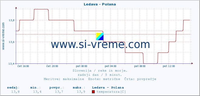 POVPREČJE :: Ledava - Polana :: temperatura | pretok | višina :: zadnji dan / 5 minut.