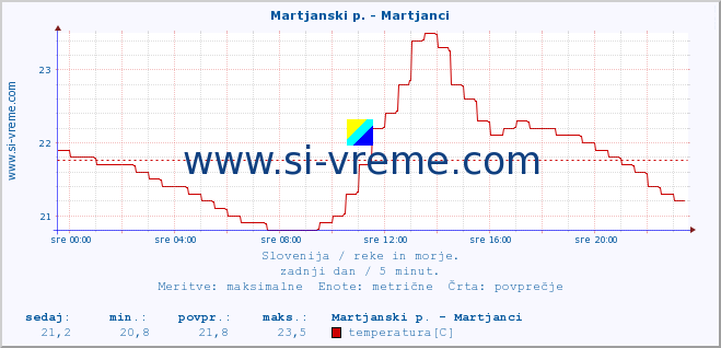 POVPREČJE :: Martjanski p. - Martjanci :: temperatura | pretok | višina :: zadnji dan / 5 minut.