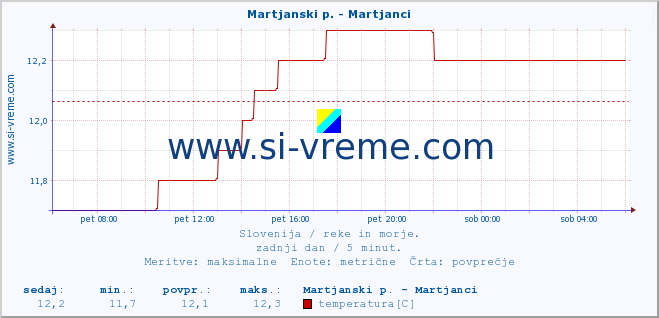 POVPREČJE :: Martjanski p. - Martjanci :: temperatura | pretok | višina :: zadnji dan / 5 minut.