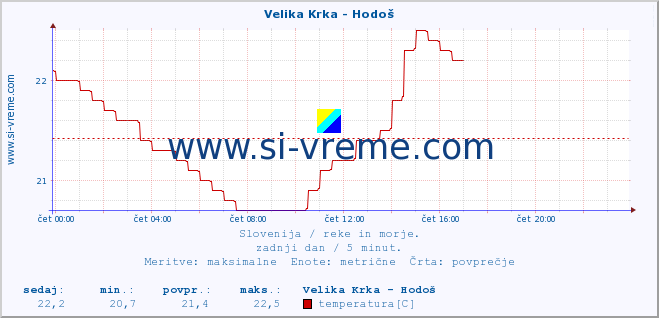 POVPREČJE :: Velika Krka - Hodoš :: temperatura | pretok | višina :: zadnji dan / 5 minut.