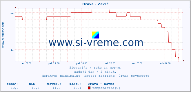 POVPREČJE :: Drava - Zavrč :: temperatura | pretok | višina :: zadnji dan / 5 minut.