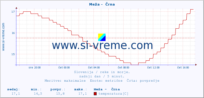 POVPREČJE :: Meža -  Črna :: temperatura | pretok | višina :: zadnji dan / 5 minut.