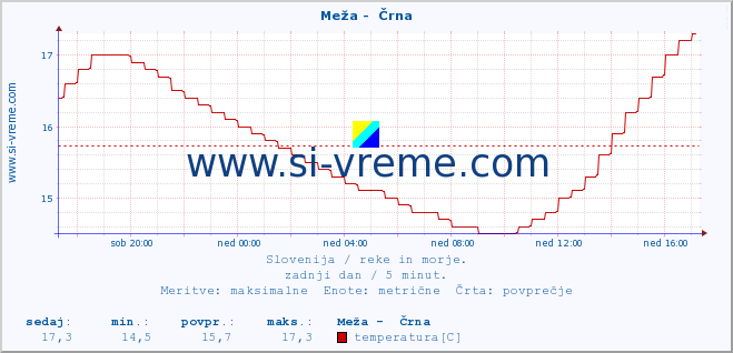 POVPREČJE :: Meža -  Črna :: temperatura | pretok | višina :: zadnji dan / 5 minut.