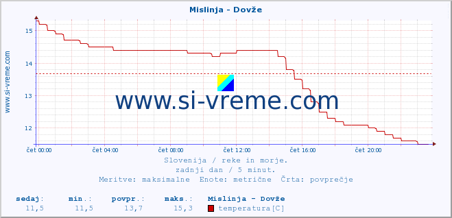 POVPREČJE :: Mislinja - Dovže :: temperatura | pretok | višina :: zadnji dan / 5 minut.