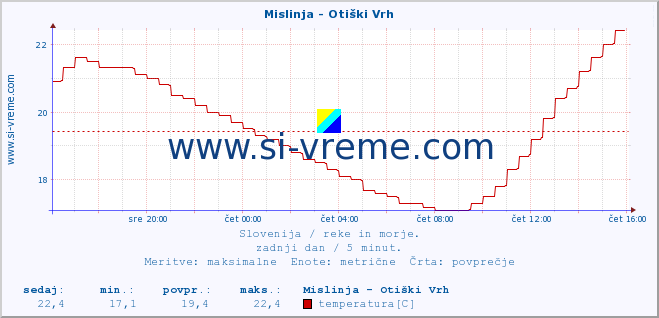 POVPREČJE :: Mislinja - Otiški Vrh :: temperatura | pretok | višina :: zadnji dan / 5 minut.