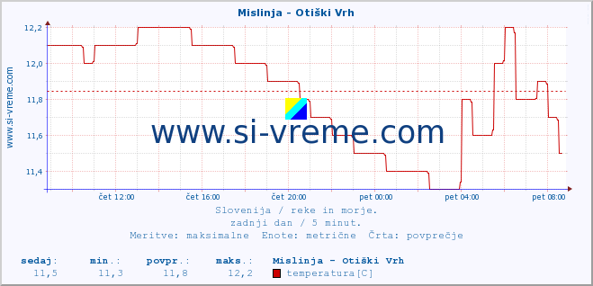 POVPREČJE :: Mislinja - Otiški Vrh :: temperatura | pretok | višina :: zadnji dan / 5 minut.