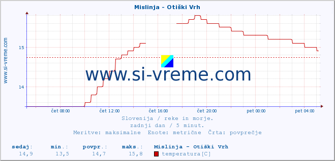 POVPREČJE :: Mislinja - Otiški Vrh :: temperatura | pretok | višina :: zadnji dan / 5 minut.