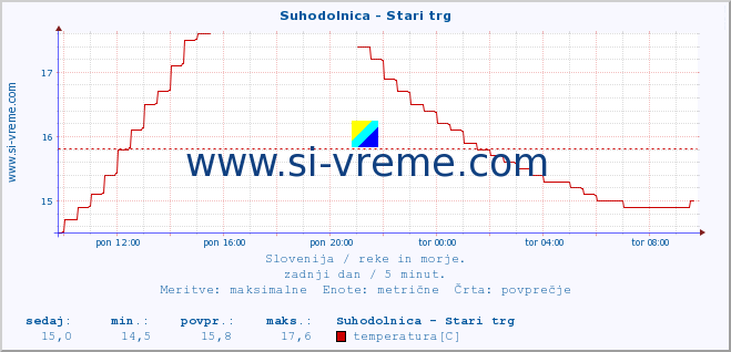 POVPREČJE :: Suhodolnica - Stari trg :: temperatura | pretok | višina :: zadnji dan / 5 minut.