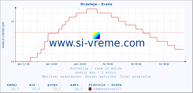 POVPREČJE :: Dravinja - Zreče :: temperatura | pretok | višina :: zadnji dan / 5 minut.