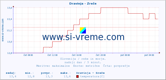 POVPREČJE :: Dravinja - Zreče :: temperatura | pretok | višina :: zadnji dan / 5 minut.