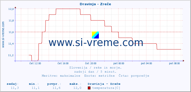 POVPREČJE :: Dravinja - Zreče :: temperatura | pretok | višina :: zadnji dan / 5 minut.