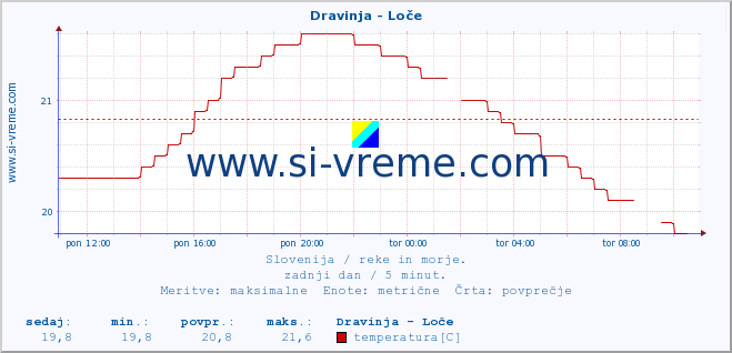 POVPREČJE :: Dravinja - Loče :: temperatura | pretok | višina :: zadnji dan / 5 minut.