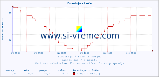 POVPREČJE :: Dravinja - Loče :: temperatura | pretok | višina :: zadnji dan / 5 minut.