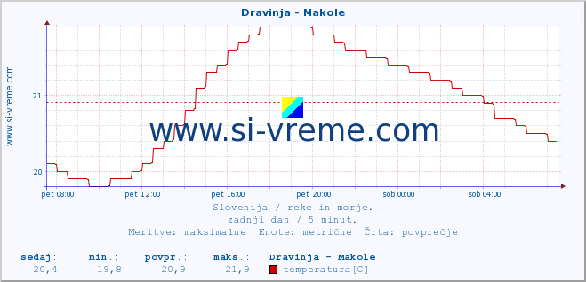 POVPREČJE :: Dravinja - Makole :: temperatura | pretok | višina :: zadnji dan / 5 minut.