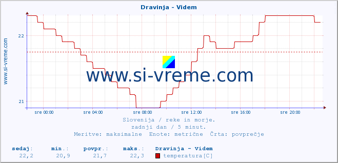 POVPREČJE :: Dravinja - Videm :: temperatura | pretok | višina :: zadnji dan / 5 minut.