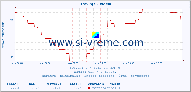 POVPREČJE :: Dravinja - Videm :: temperatura | pretok | višina :: zadnji dan / 5 minut.