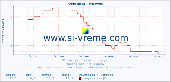 POVPREČJE :: Oplotnica - Perovec :: temperatura | pretok | višina :: zadnji dan / 5 minut.