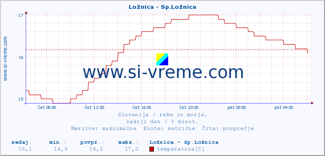 POVPREČJE :: Ložnica - Sp.Ložnica :: temperatura | pretok | višina :: zadnji dan / 5 minut.