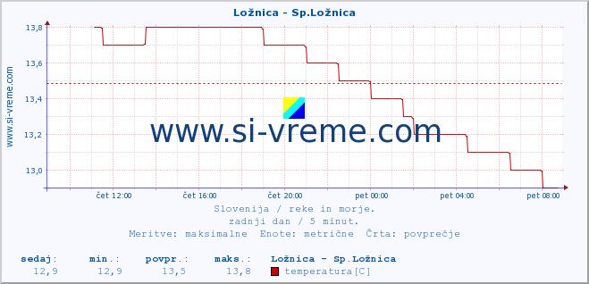 POVPREČJE :: Ložnica - Sp.Ložnica :: temperatura | pretok | višina :: zadnji dan / 5 minut.