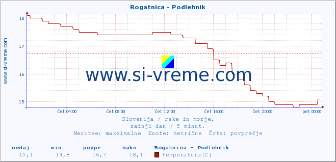 POVPREČJE :: Rogatnica - Podlehnik :: temperatura | pretok | višina :: zadnji dan / 5 minut.