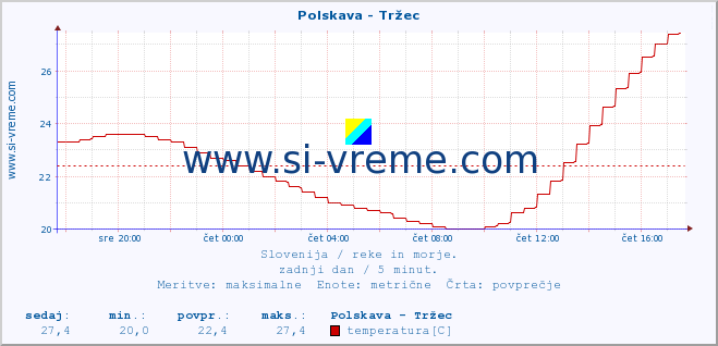 POVPREČJE :: Polskava - Tržec :: temperatura | pretok | višina :: zadnji dan / 5 minut.