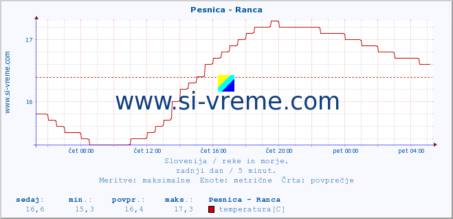 POVPREČJE :: Pesnica - Ranca :: temperatura | pretok | višina :: zadnji dan / 5 minut.