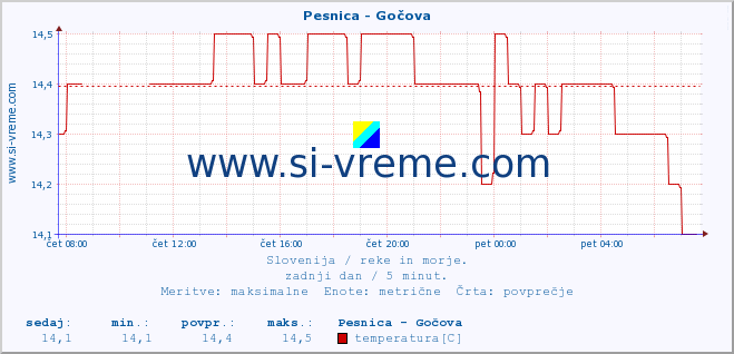 POVPREČJE :: Pesnica - Gočova :: temperatura | pretok | višina :: zadnji dan / 5 minut.