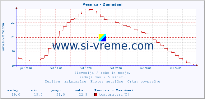 POVPREČJE :: Pesnica - Zamušani :: temperatura | pretok | višina :: zadnji dan / 5 minut.