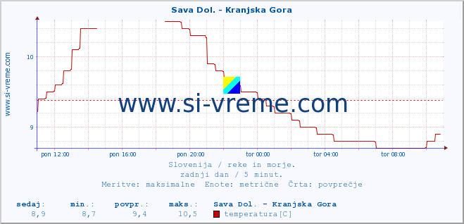 POVPREČJE :: Sava Dol. - Kranjska Gora :: temperatura | pretok | višina :: zadnji dan / 5 minut.