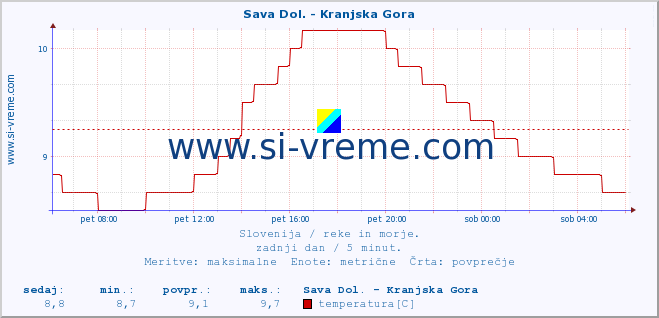 POVPREČJE :: Sava Dol. - Kranjska Gora :: temperatura | pretok | višina :: zadnji dan / 5 minut.