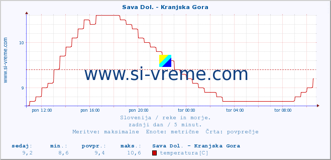 POVPREČJE :: Sava Dol. - Kranjska Gora :: temperatura | pretok | višina :: zadnji dan / 5 minut.