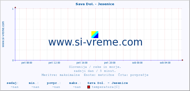 POVPREČJE :: Sava Dol. - Jesenice :: temperatura | pretok | višina :: zadnji dan / 5 minut.