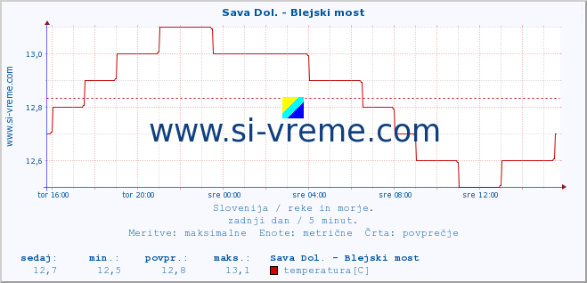 POVPREČJE :: Sava Dol. - Blejski most :: temperatura | pretok | višina :: zadnji dan / 5 minut.