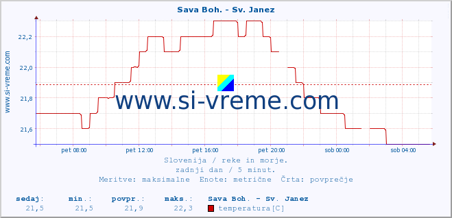 POVPREČJE :: Sava Boh. - Sv. Janez :: temperatura | pretok | višina :: zadnji dan / 5 minut.