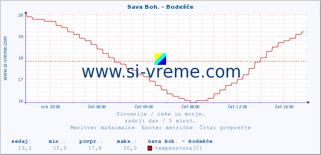 POVPREČJE :: Sava Boh. - Bodešče :: temperatura | pretok | višina :: zadnji dan / 5 minut.