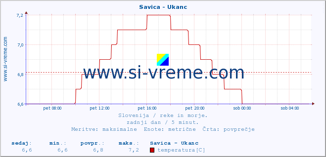 POVPREČJE :: Savica - Ukanc :: temperatura | pretok | višina :: zadnji dan / 5 minut.