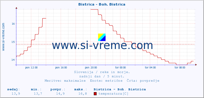 POVPREČJE :: Bistrica - Boh. Bistrica :: temperatura | pretok | višina :: zadnji dan / 5 minut.