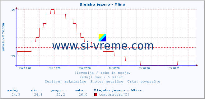 POVPREČJE :: Blejsko jezero - Mlino :: temperatura | pretok | višina :: zadnji dan / 5 minut.