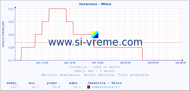 POVPREČJE :: Jezernica - Mlino :: temperatura | pretok | višina :: zadnji dan / 5 minut.