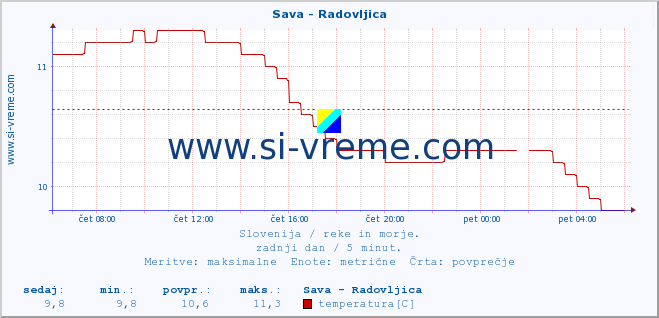 POVPREČJE :: Sava - Radovljica :: temperatura | pretok | višina :: zadnji dan / 5 minut.