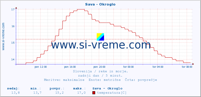 POVPREČJE :: Sava - Okroglo :: temperatura | pretok | višina :: zadnji dan / 5 minut.