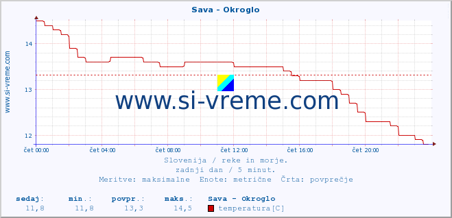 POVPREČJE :: Sava - Okroglo :: temperatura | pretok | višina :: zadnji dan / 5 minut.